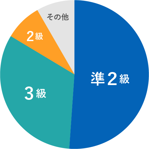 グラフ